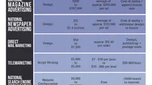 The Cost of Advertising Nationally Broken Down by Medium