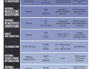 The Cost of Advertising Nationally Broken Down by Medium